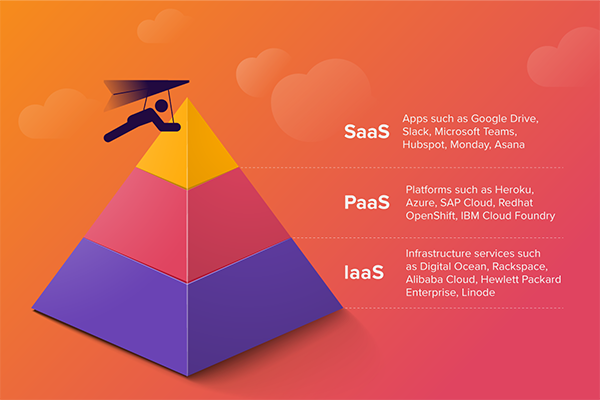 Cloud Pyramid of SaaS PaaS and IaaS as well as examples such as Google Drive, Slack, Microsoft Teams, Hubspot, Monday and Asana for SaaS and then PaaS platforms such as Heroku, Azure, SAP Cloud, Redhat OpenShift, IBM Cloud Foundery and then onto IaaS infrastructure services such as Digital Ocean, Rackspace, Alibaba Cloud, Hewlett-Packard Enterprise and Linode. With the Wing Security Wingman flying over the Top of the pyramid in which SaaS is secured.