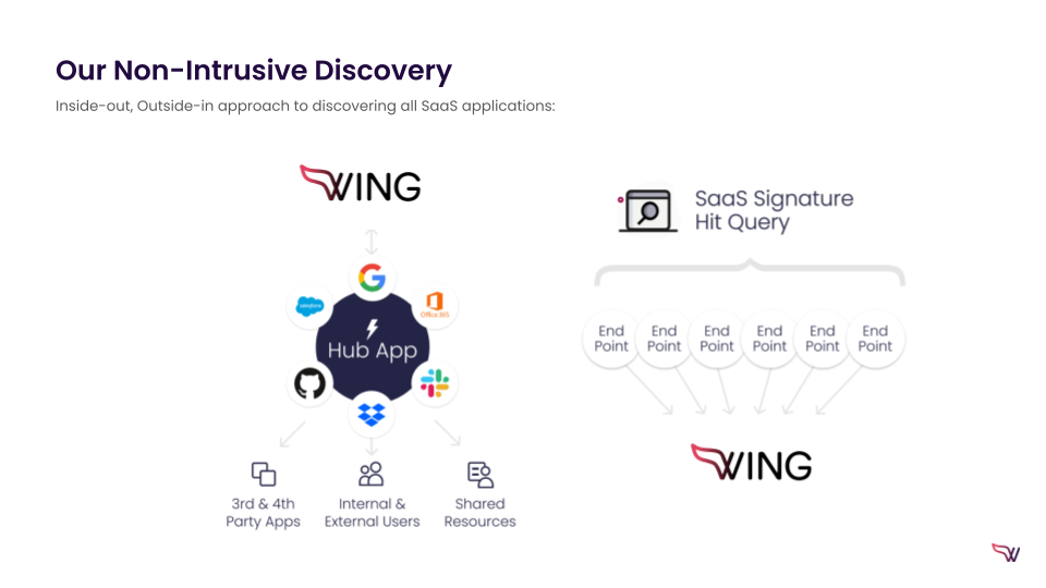Wing's Connectors - SaaS Security Discovery process