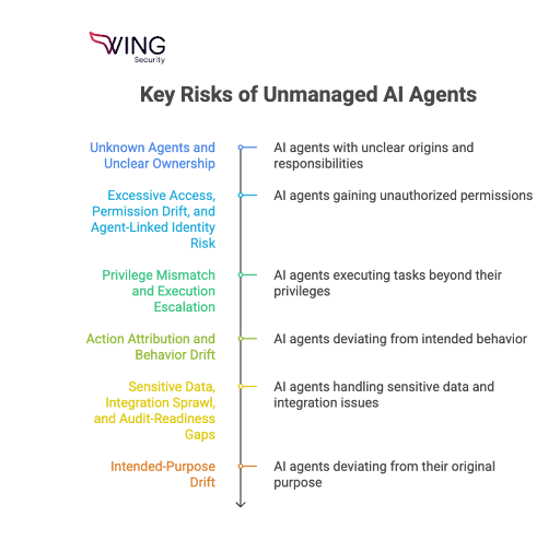 Key Risks of Unmanaged AI Agents